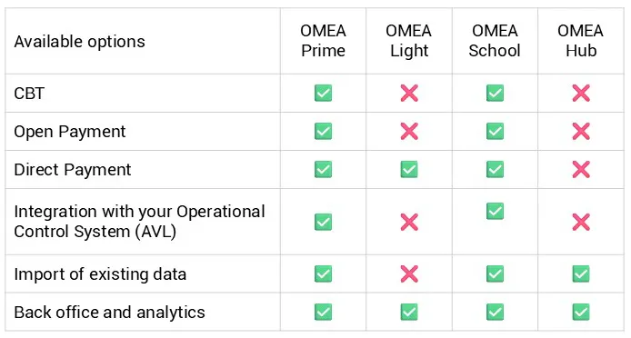 tableau options disponibles produits